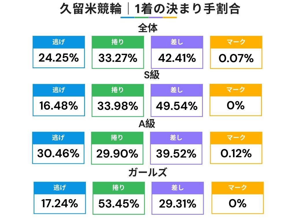 久留米競輪の1着の選手の決まり手の割合