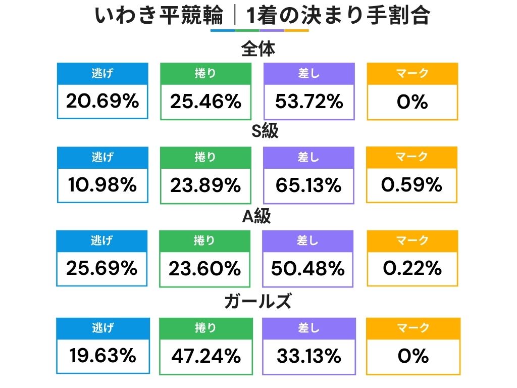 いわき平競輪場の1着の決まり手割合
