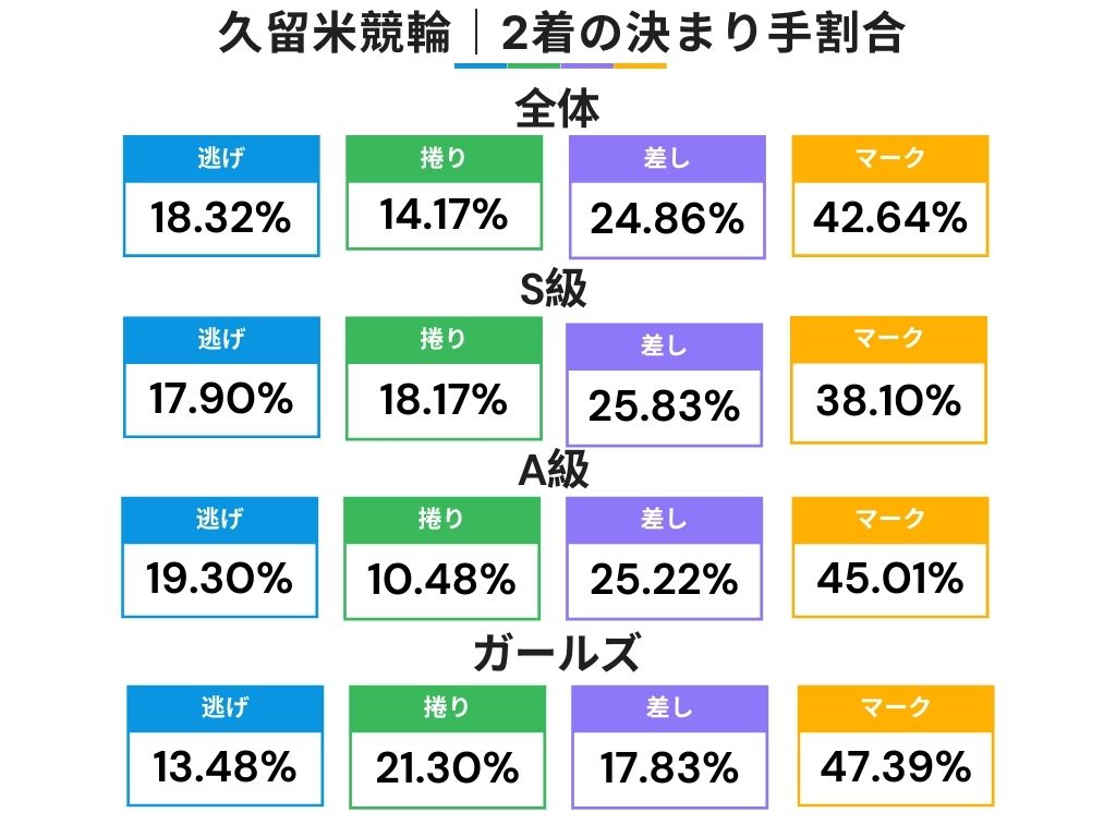 久留米競輪の2着に入った選手の決まり手の割合