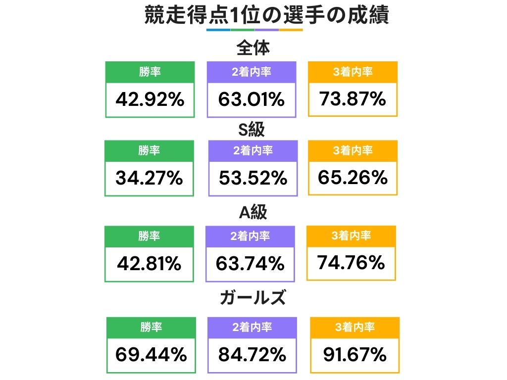 熊本競輪での競走得点1位の選手の成績