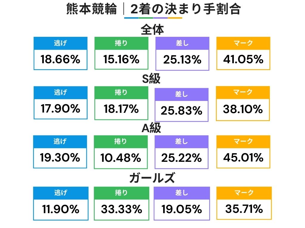熊本競輪での2着の決まり手割合