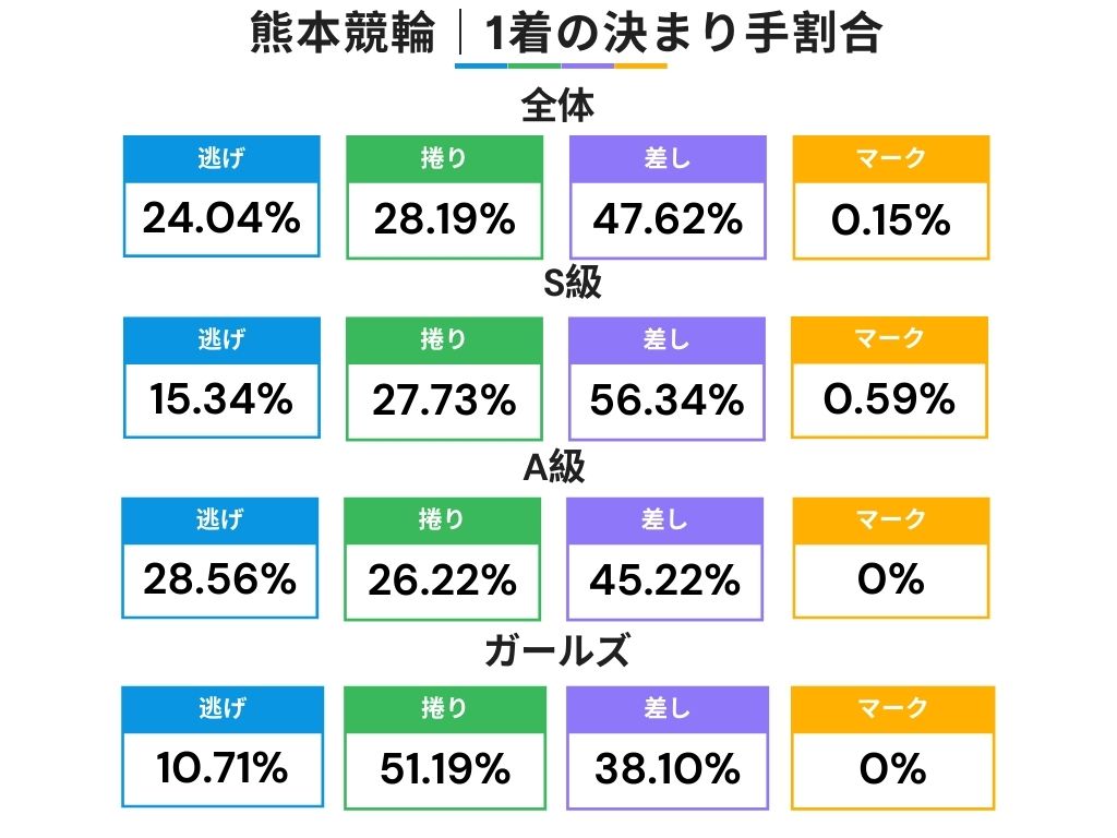 熊本競輪での1着の決まり手割合