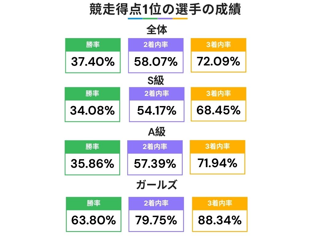 いわき平競輪のレースで競走得点が1位の選手の成績