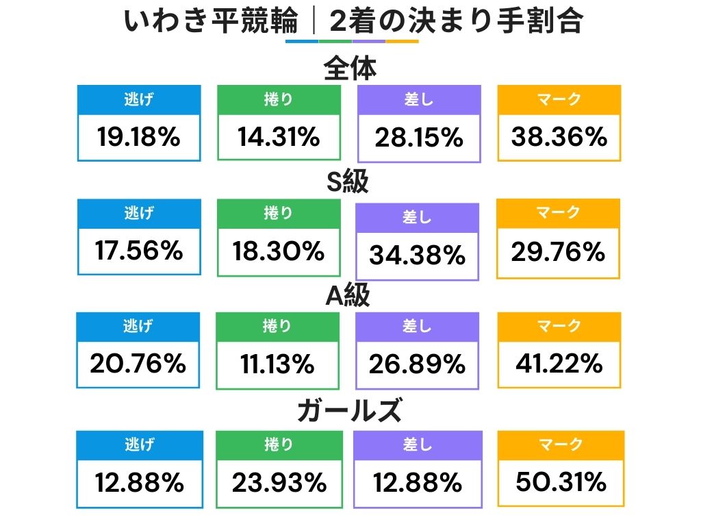 いわき平競輪場の2着の決まり手割合