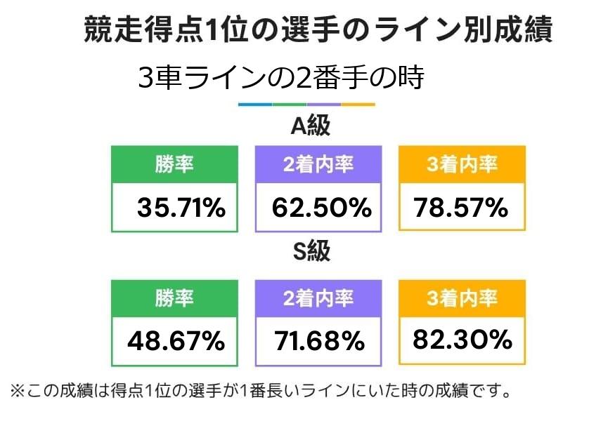 レースで得点1位の選手が3車ライン2番手(このラインが最長の時)だった時の成績