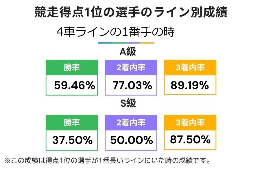 レースで得点1位の選手が4車ライン1番手(このラインが最長の時)だった時の成績