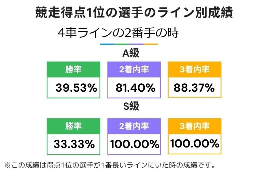 レースで得点1位の選手が4車ライン2番手(このラインが最長の時)だった時の成績