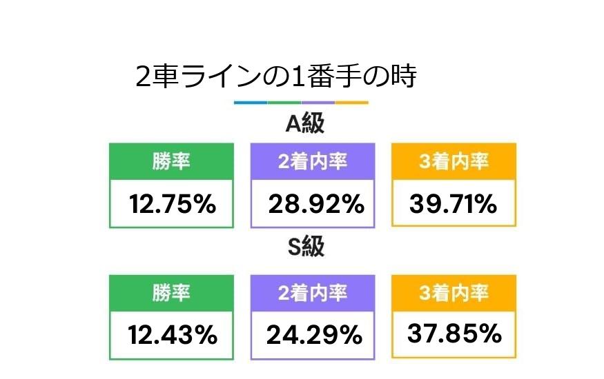 得点1位の選手がいない最長ラインで2車ラインの先頭の選手の成績