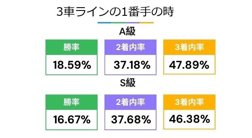 最長ラインで3車ラインの先頭の時の成績(得点1位がいない時)