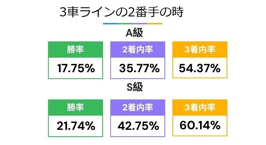 最長ラインで3車ラインの2番手の時の成績(得点1位がいない時)