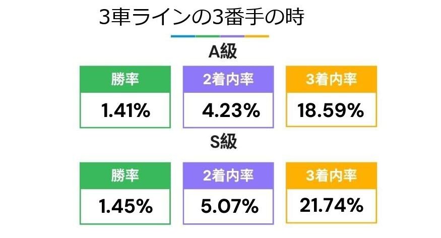 最長ラインで3車ラインの3番手の時の成績(得点1位がいない時)