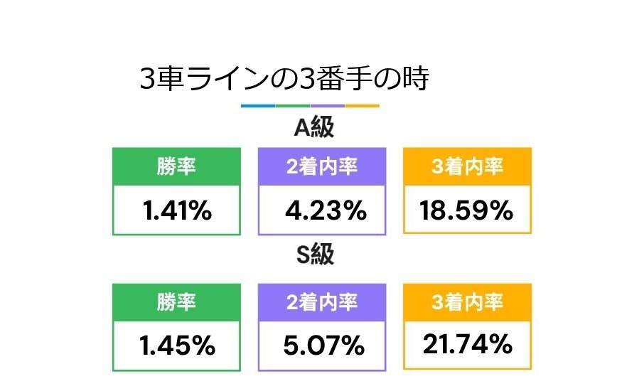 得点1位の選手がいない最長ラインで3車ラインの3番手の選手の成績