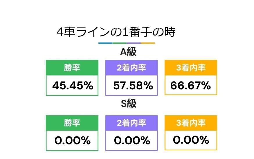 得点1位の選手がいない最長ラインで4車ラインの先頭の選手の成績