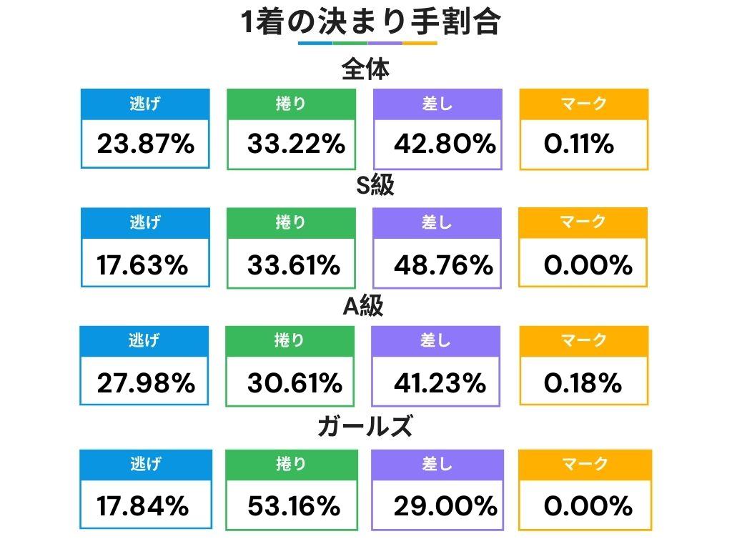 久留米競輪での1着の決まり手の割合
