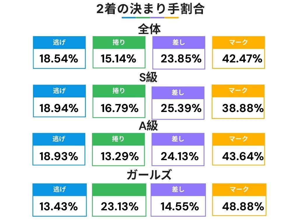 久留米競輪での2着の決まり手の割合