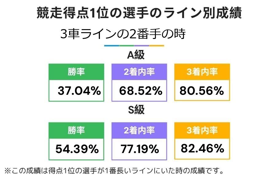 京王閣競輪の3車ライン2番手の成績(競走得点1位選手)