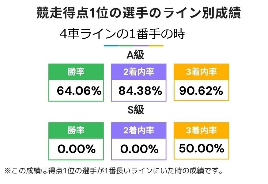 京王閣競輪の4車ライン1番手の成績(競走得点1位選手)