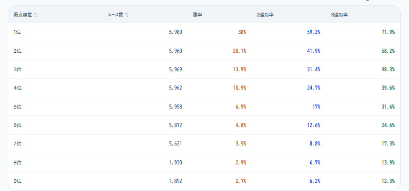 分析結果の表で、「1着率」の列を赤枠で目立たせた画像