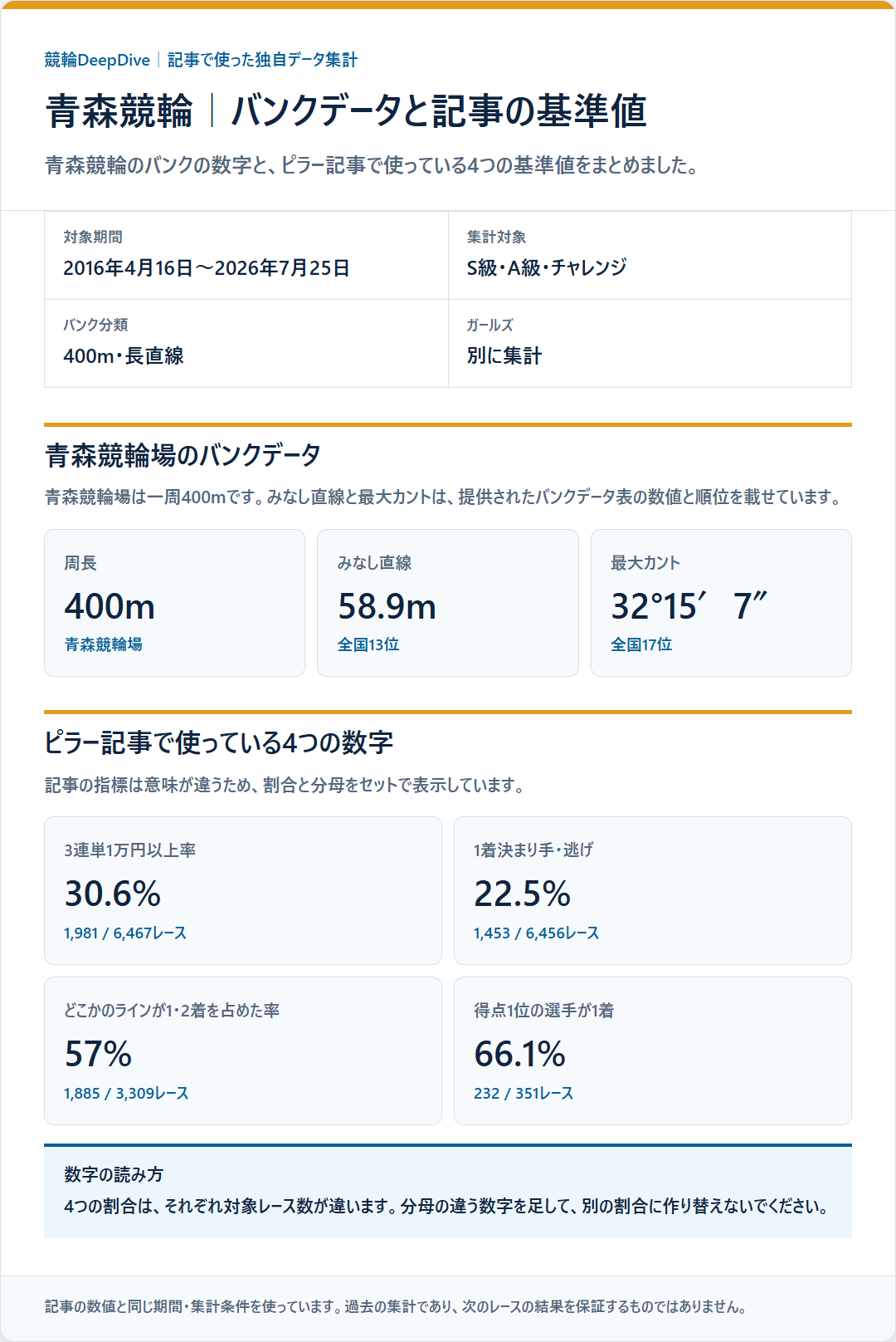 青森競輪のバンクデータと基本成績を過去データから比較した独自集計図