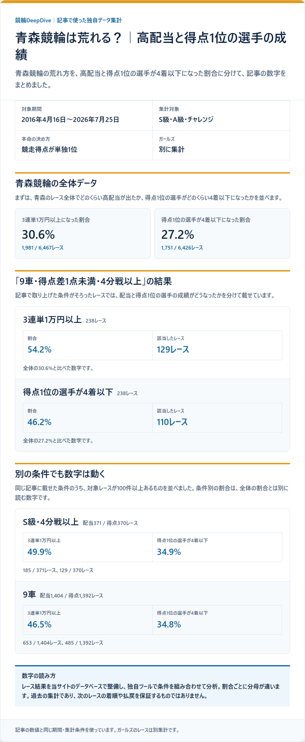 青森競輪の競走得点1位の選手の基本成績と3連単配当を過去データから比較した独自集計図
