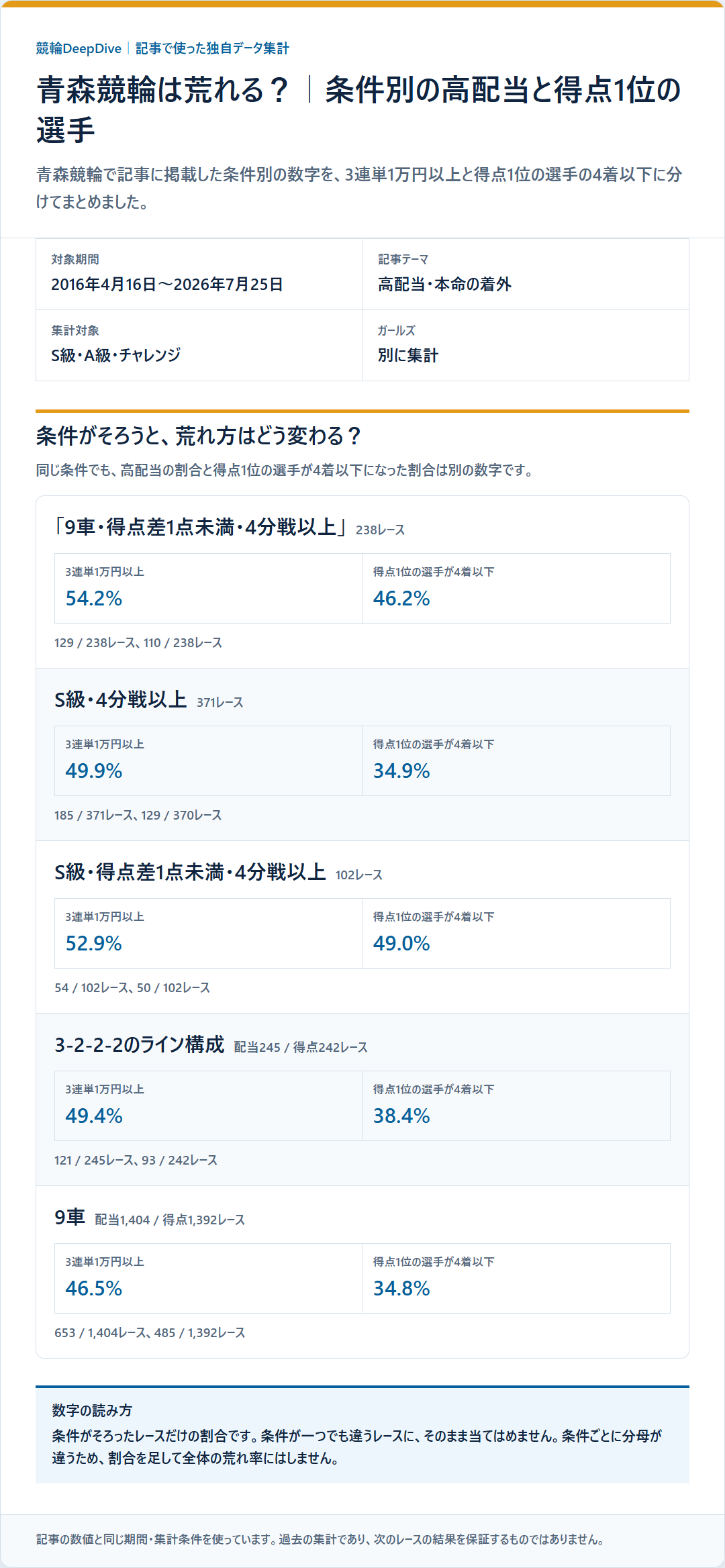 青森競輪の本命着外と配当を条件別に比べた成績を過去データから比較した独自集計図