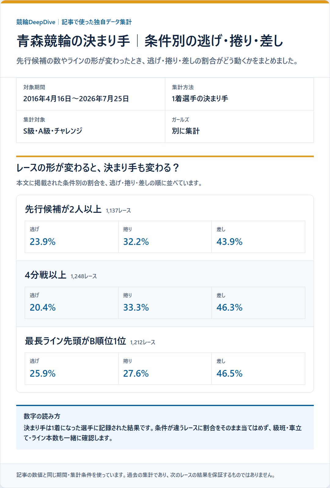 青森競輪の決まり手を級班・得意戦法など条件別に比べた成績を過去データから比較した独自集計図
