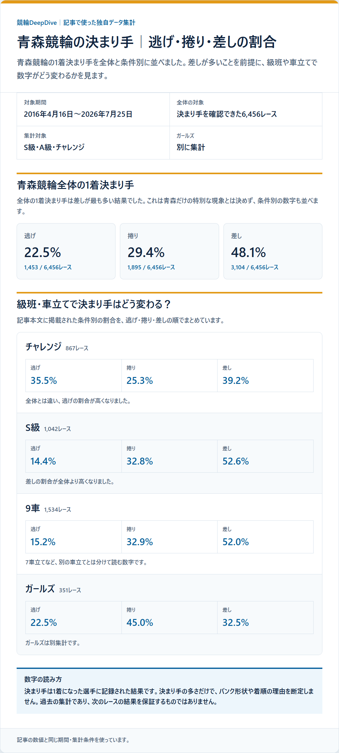 青森競輪の逃げ・捲り・差しの1着割合を過去データから比較した独自集計図