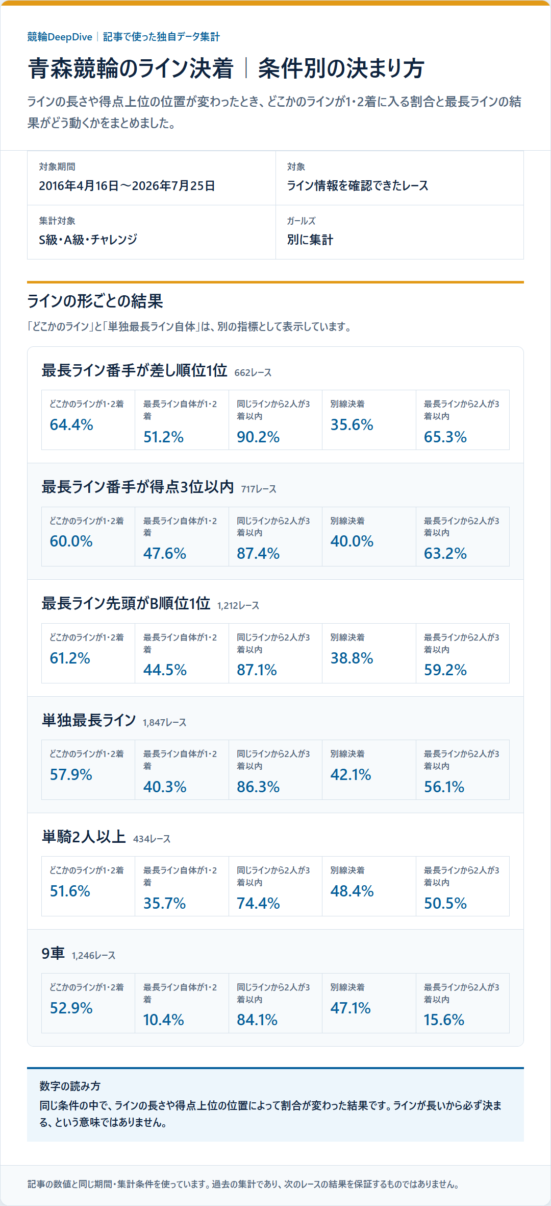 青森競輪のライン条件別の決着率と配当を過去データから比較した独自集計図