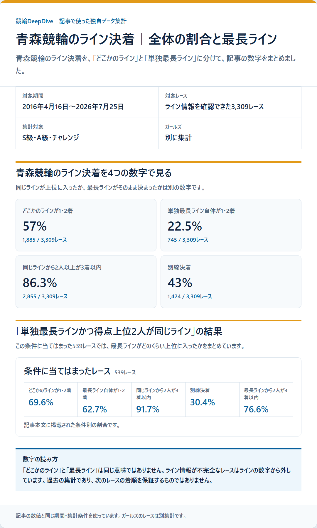 青森競輪のライン決着率と同じラインの残り方を過去データから比較した独自集計図