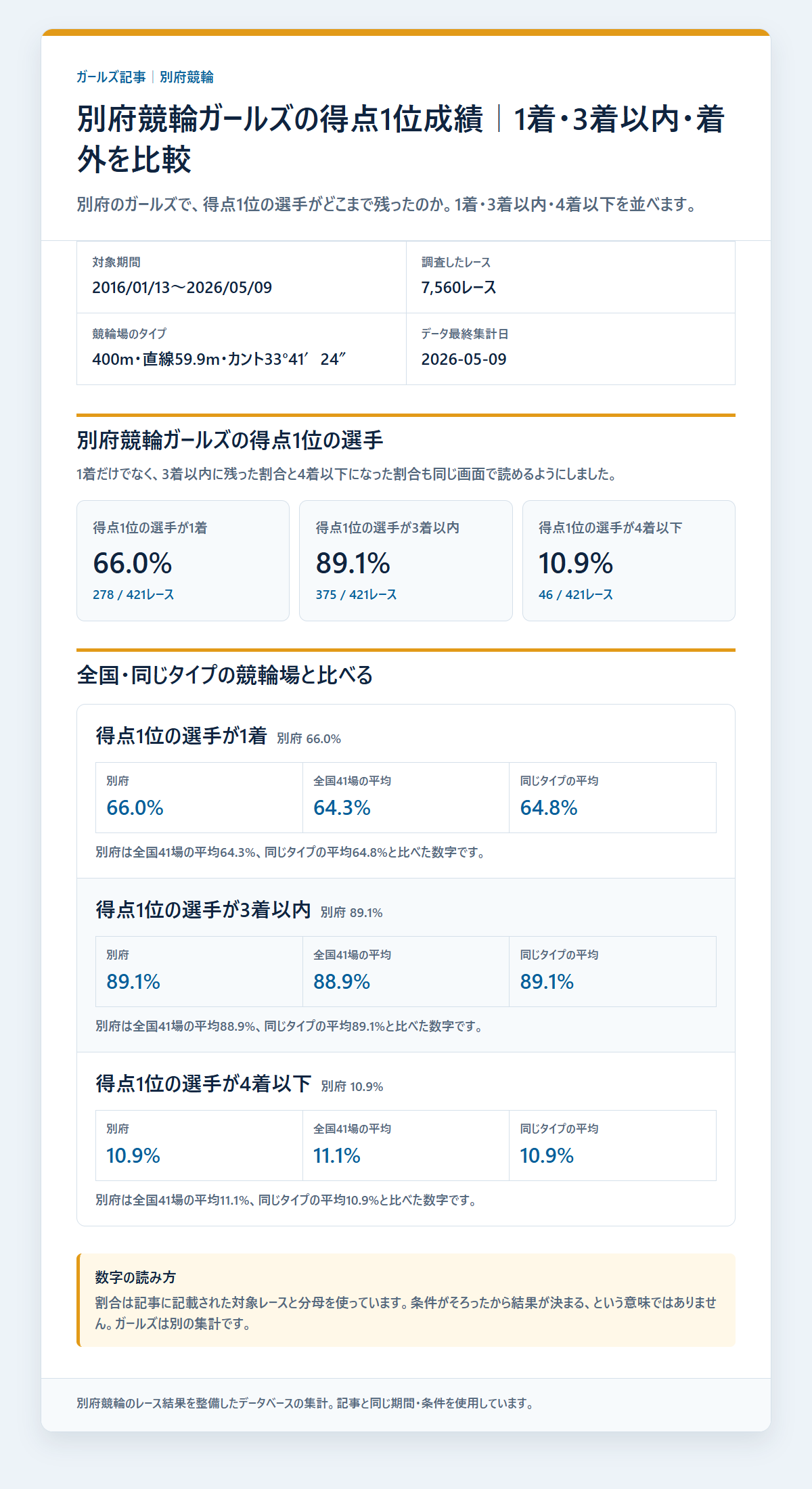 別府競輪ガールズの得点1位の選手の基本成績と3連単配当を過去データから比較した独自集計図