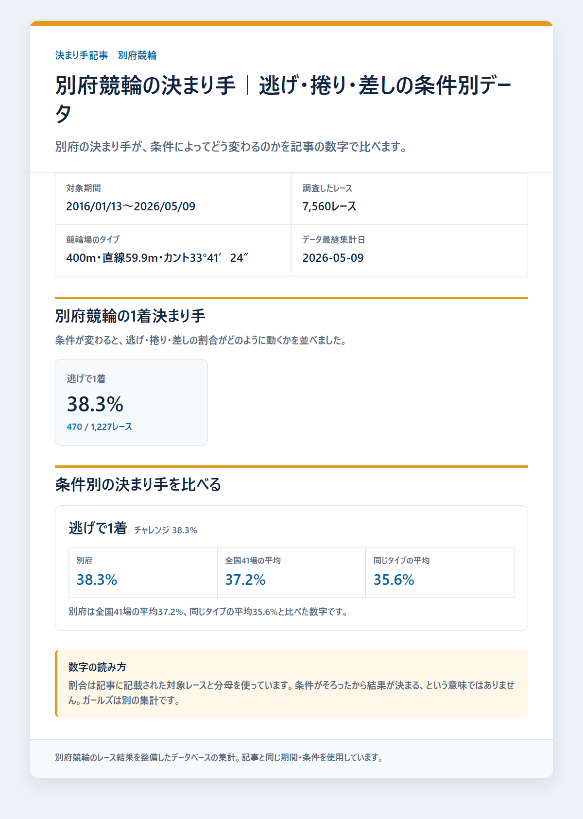 別府競輪の決まり手を級班・得意戦法など条件別に比べた成績を過去データから比較した独自集計図