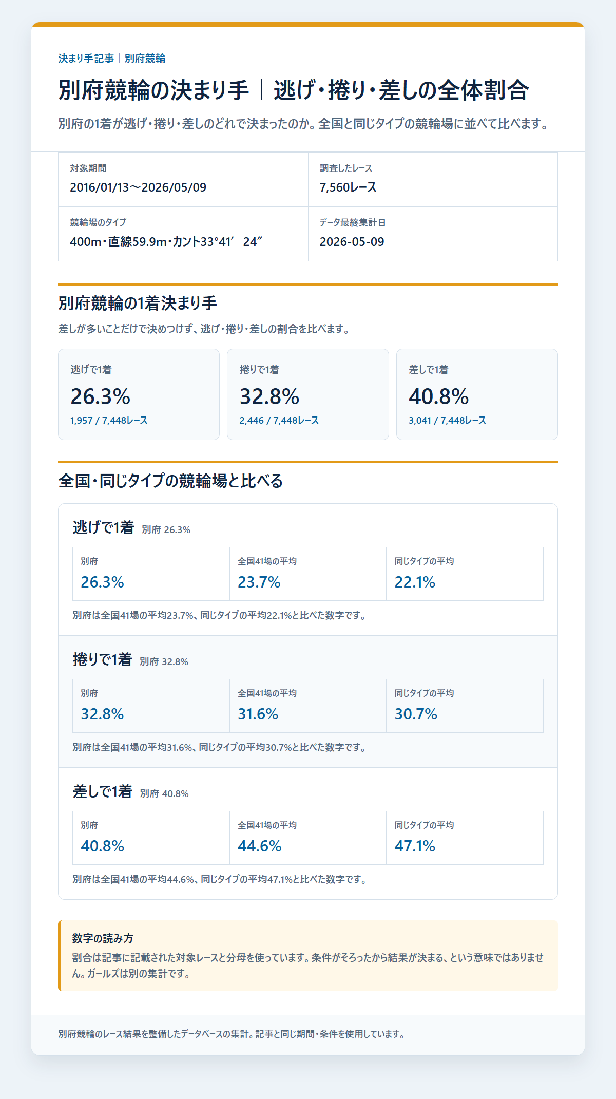 別府競輪の逃げ・捲り・差しの1着割合を過去データから比較した独自集計図