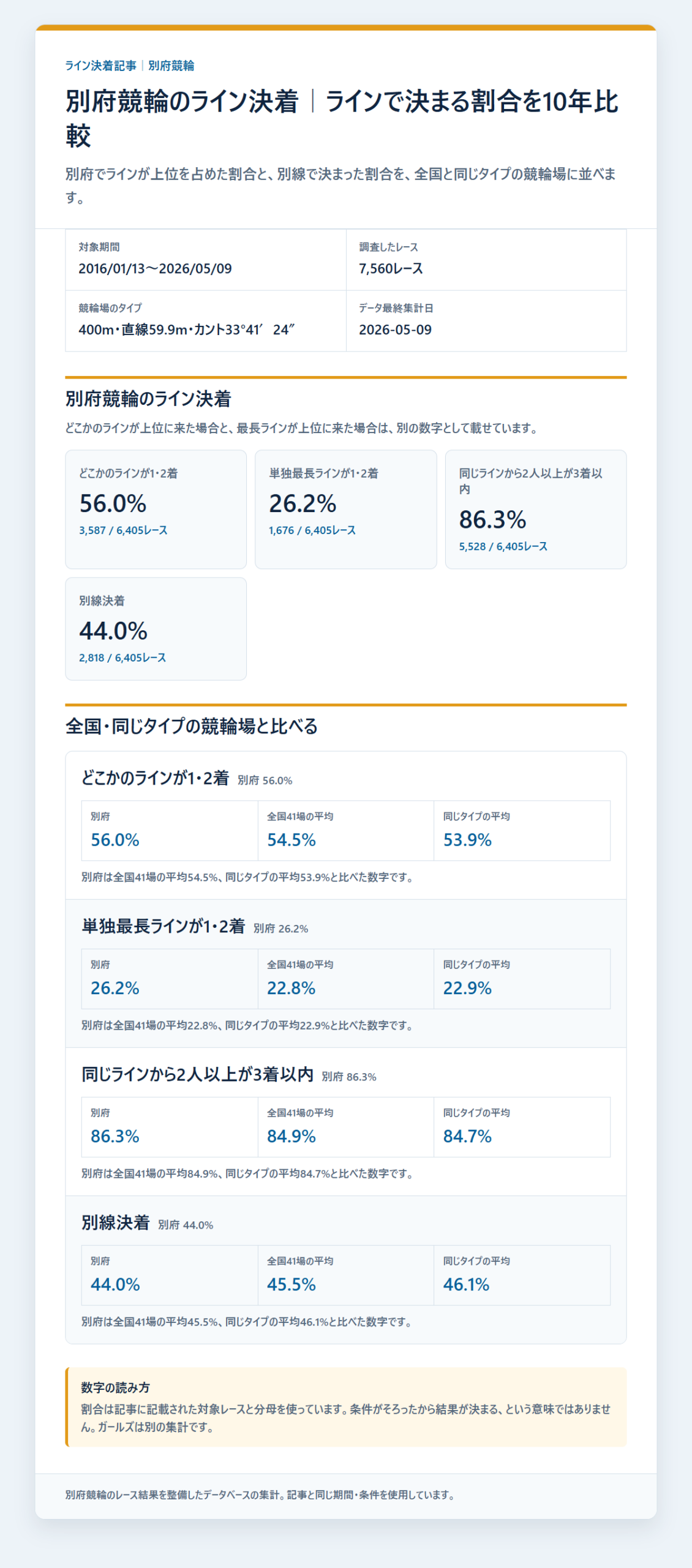 別府競輪のライン決着率と同じラインの残り方を過去データから比較した独自集計図