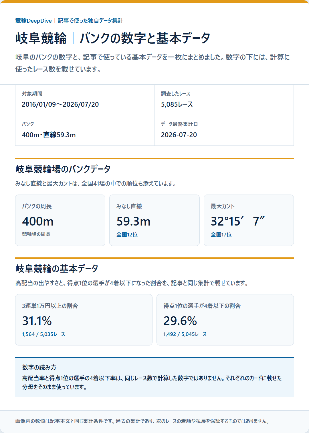 岐阜競輪のバンクデータと基本成績を過去データから比較した独自集計図