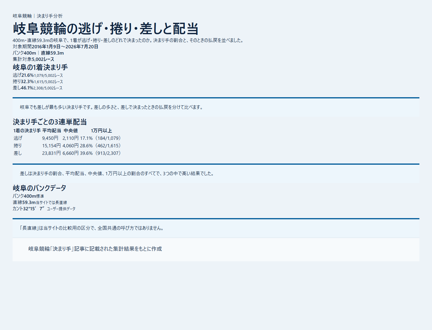 岐阜競輪の逃げ・捲り・差しの1着割合を過去データから比較した独自集計図