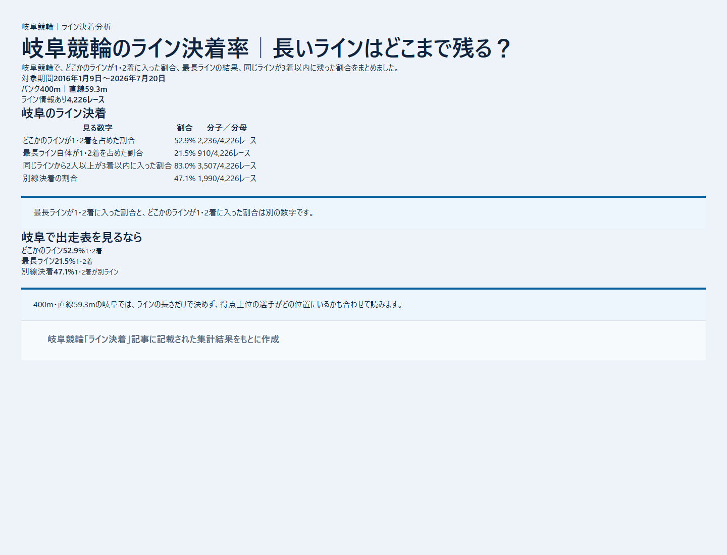 岐阜競輪のライン決着率と同じラインの残り方を過去データから比較した独自集計図