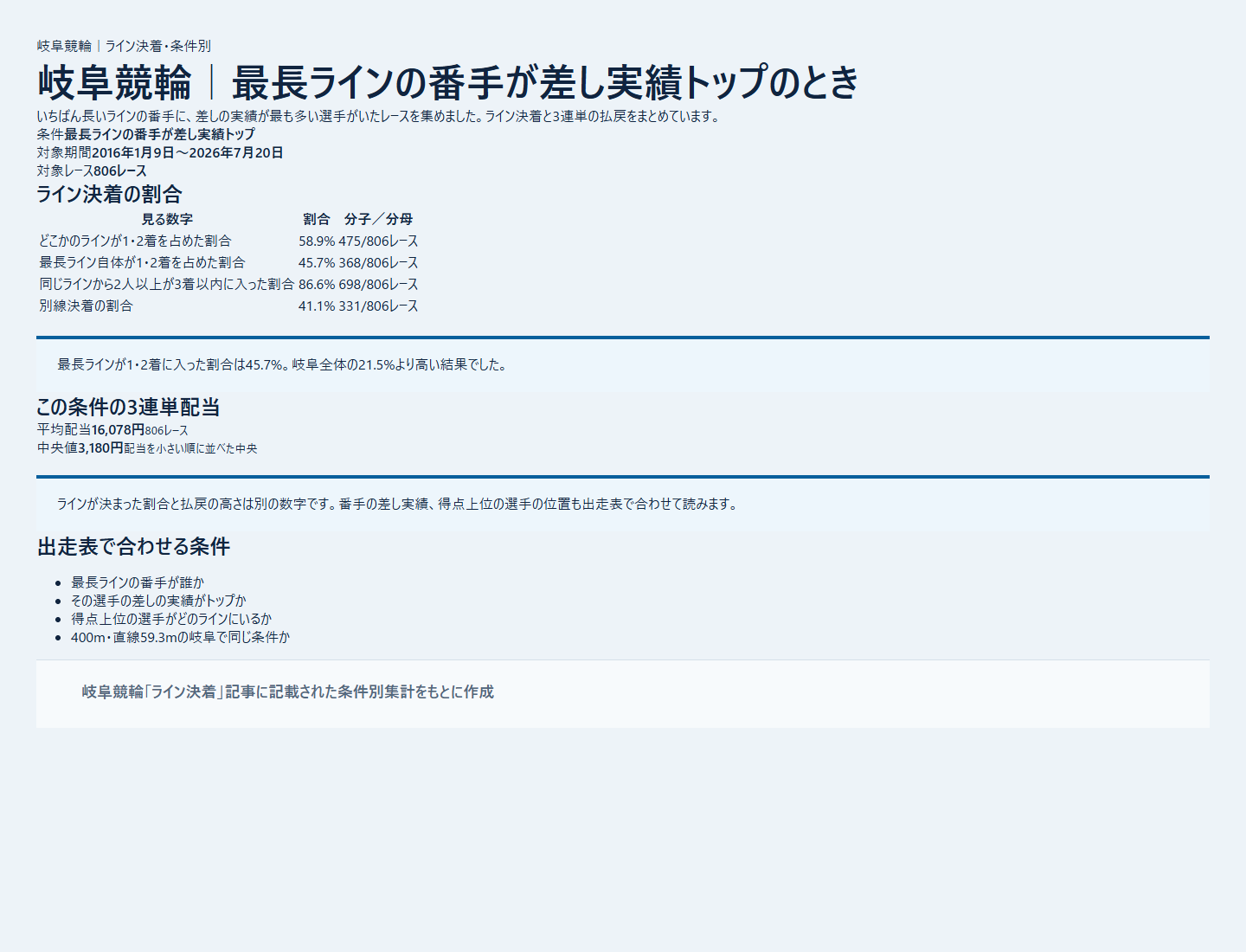 岐阜競輪の最長ラインの番手・差し条件別の決着率を過去データから比較した独自集計図