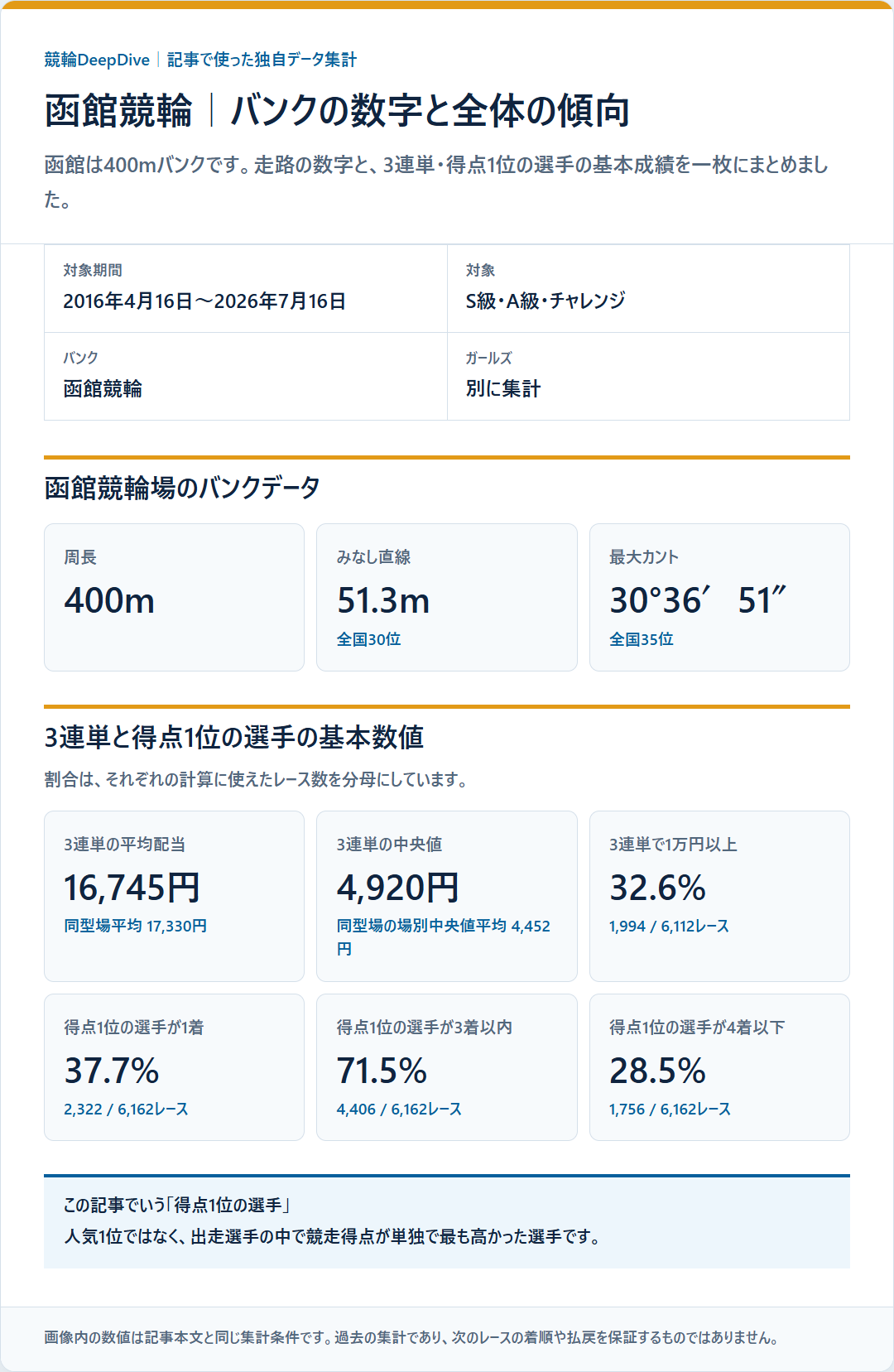 函館競輪の周長400m、みなし直線51.3m、最大カントと3連単配当・得点1位の選手の基本成績をまとめた独自データ集計図