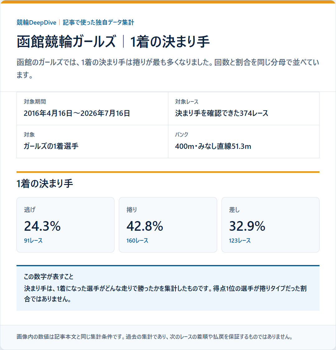 函館競輪ガールズで逃げ、捲り、差しが1着になった割合と回数を示す独自データ集計図