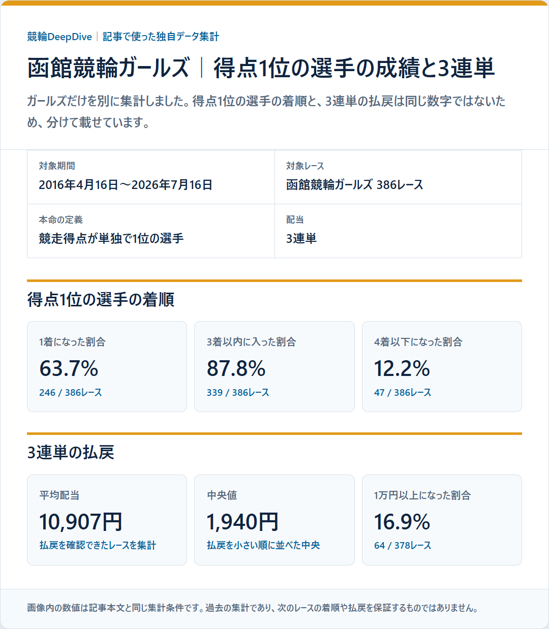 函館競輪ガールズで得点1位の選手の1着、3着以内、4着以下の割合と3連単配当を示す独自データ集計図