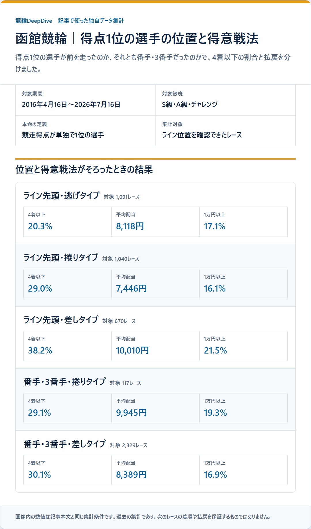 函館競輪で得点1位の選手がライン先頭または番手・3番手にいたときの得意戦法別4着以下の割合と3連単配当を示す独自データ集計図