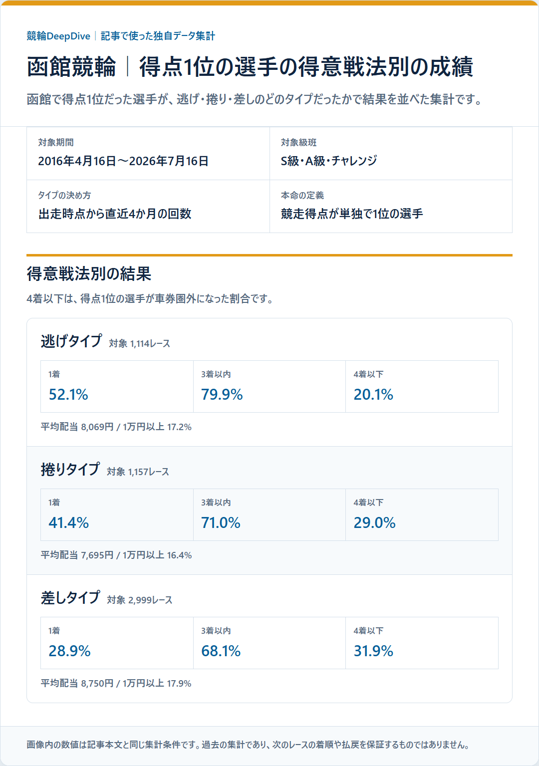 函館競輪で得点1位の選手を逃げ、捲り、差しの得意戦法別に分けた1着、3着以内、4着以下、3連単配当の独自データ集計図