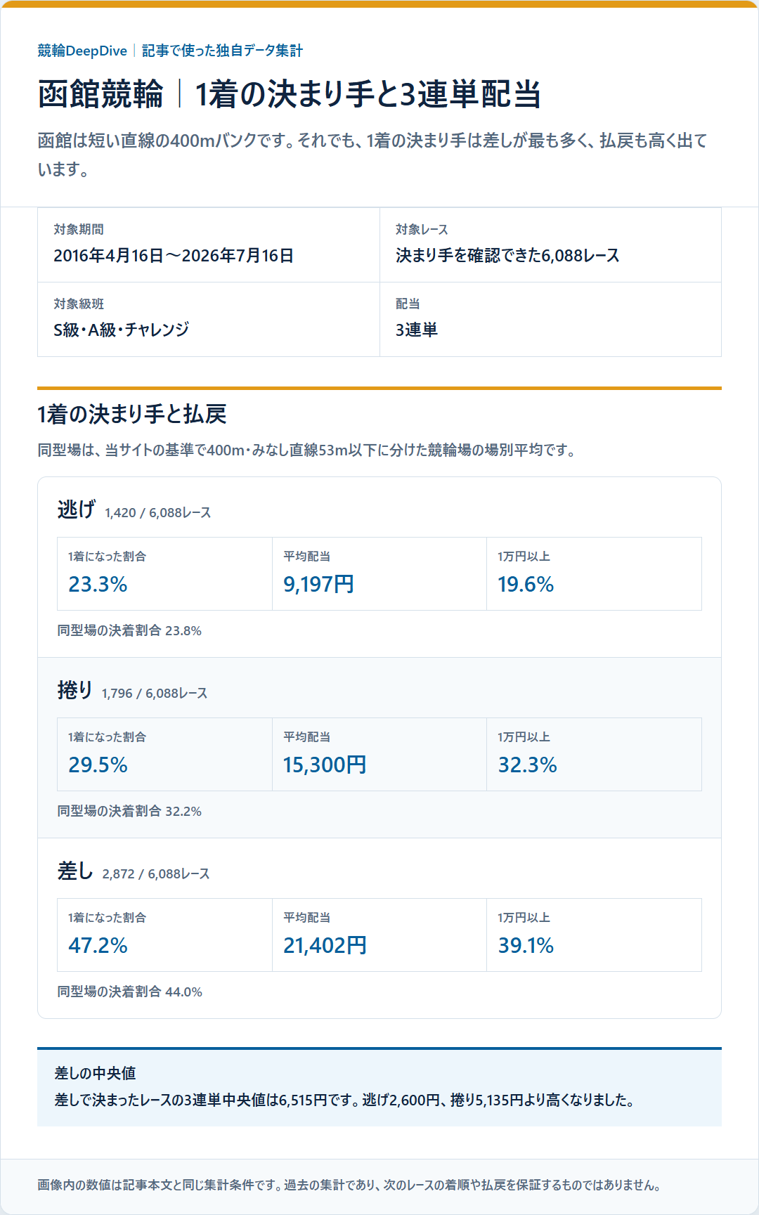 函館競輪で逃げ、捲り、差しが1着になった割合と3連単平均配当・1万円以上の割合を比較した独自データ集計図