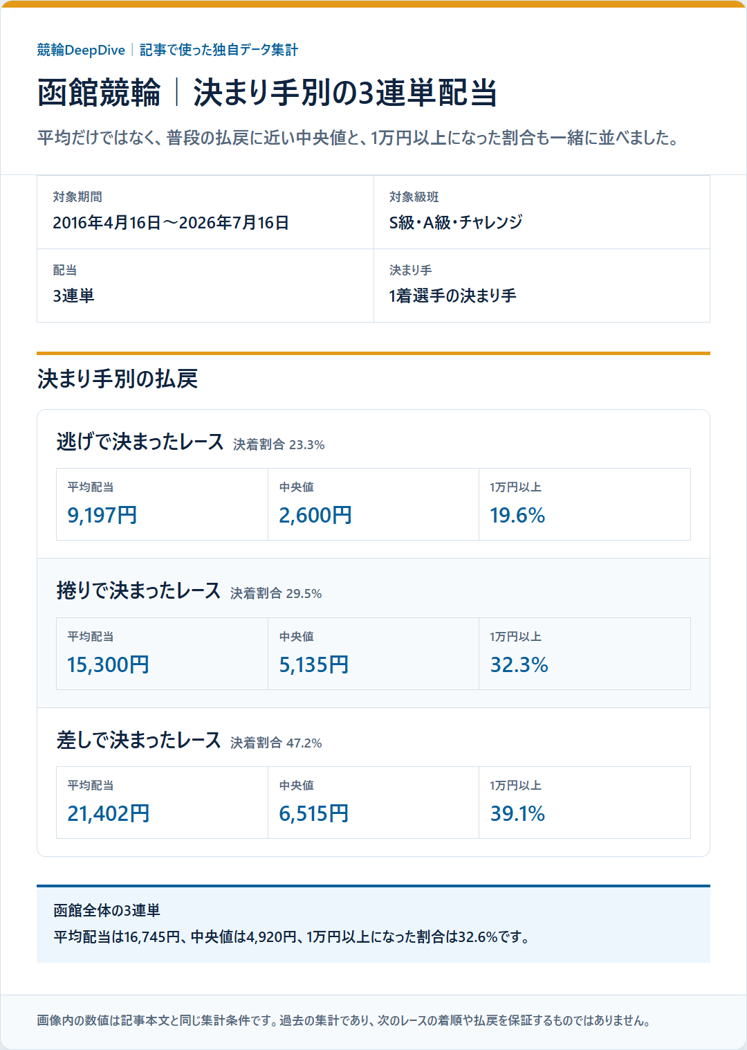 函館競輪で逃げ、捲り、差しが1着になったレースの3連単平均配当、中央値、1万円以上の割合を比較した独自データ集計図