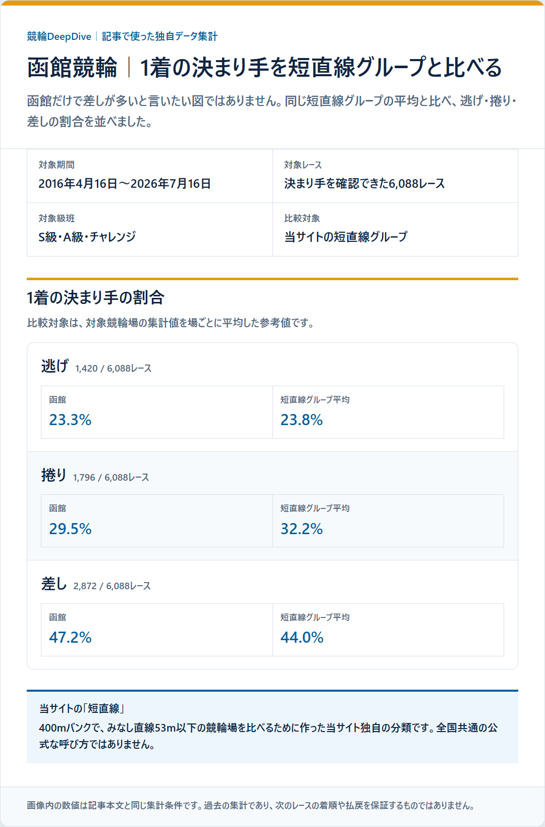 函館競輪で逃げ、捲り、差しが1着になった割合を当サイトの短直線グループの平均と比較した独自データ集計図