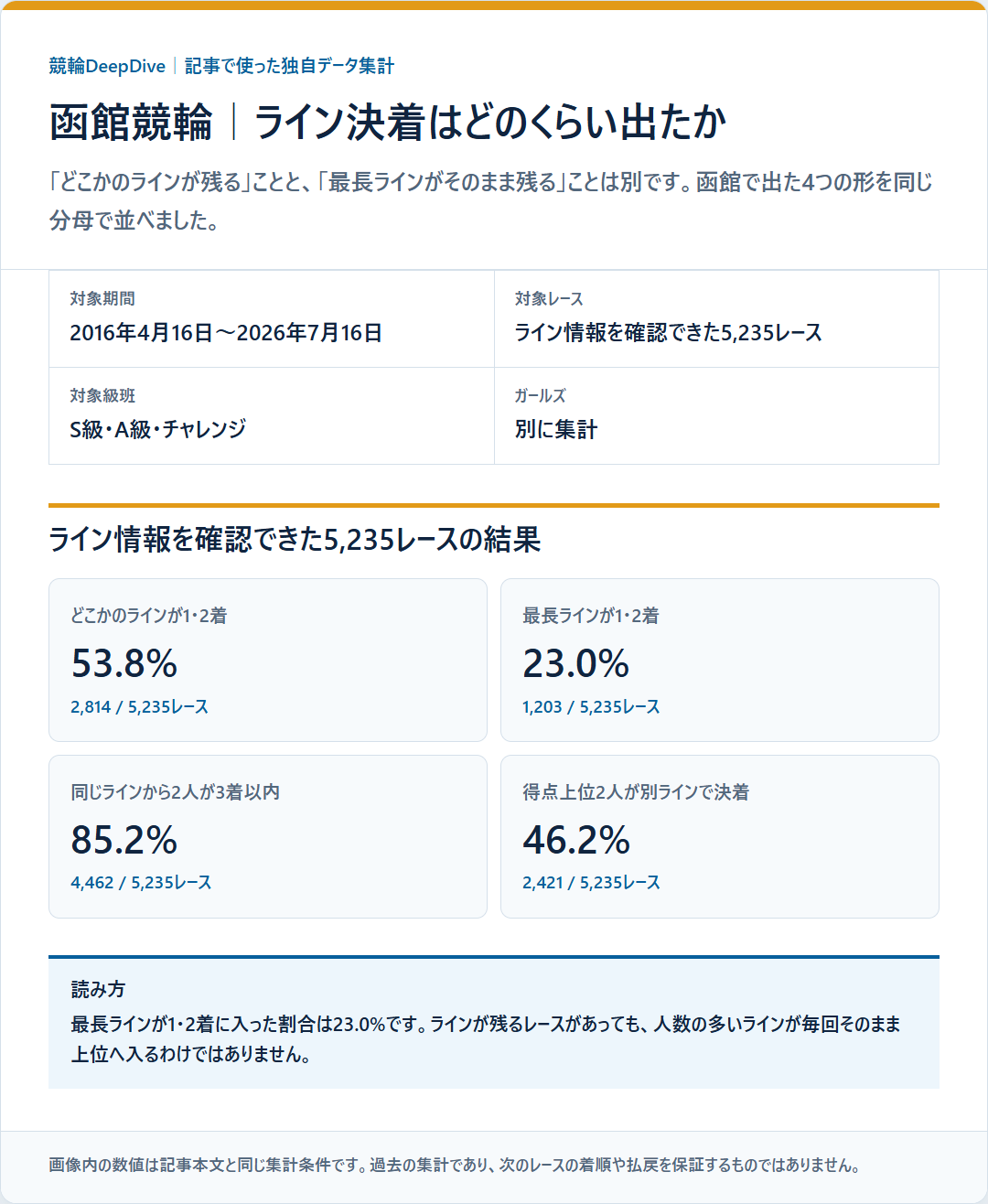 函館競輪でどこかのラインが1・2着、最長ラインが1・2着、同じラインから2人が3着以内、得点上位2人が別ラインで決着した割合を示す独自データ集計図