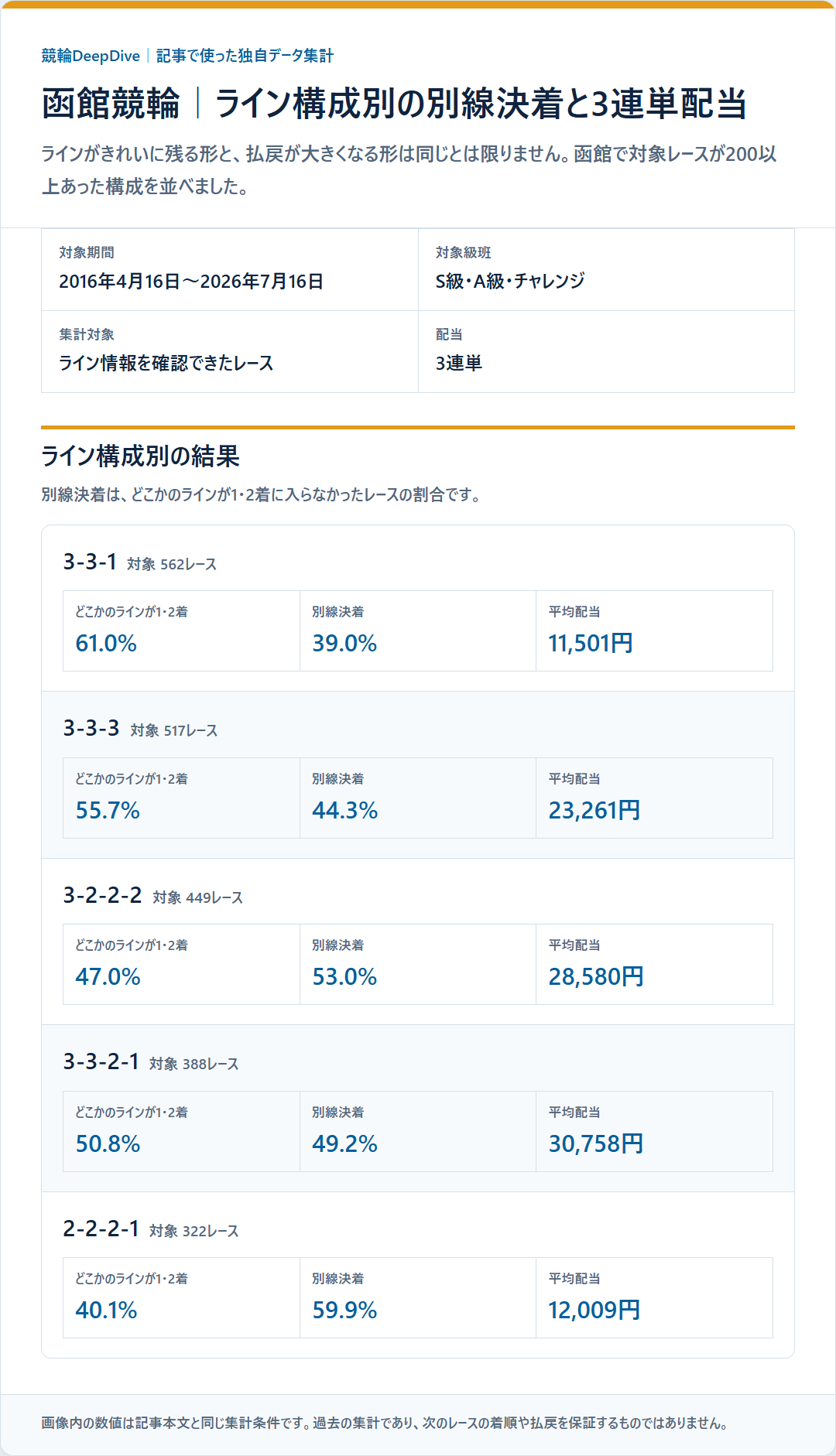 函館競輪の3-3-1、3-3-3、3-2-2-2、3-3-2-1、2-2-2-1のライン構成別に、ライン決着と別線決着、3連単平均配当を示す独自データ集計図
