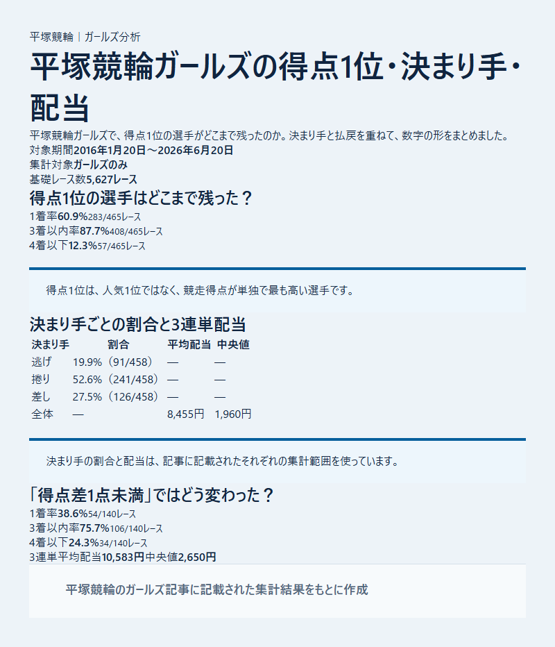 平塚競輪ガールズの得点1位の選手の基本成績と3連単配当を過去データから比較した独自集計図