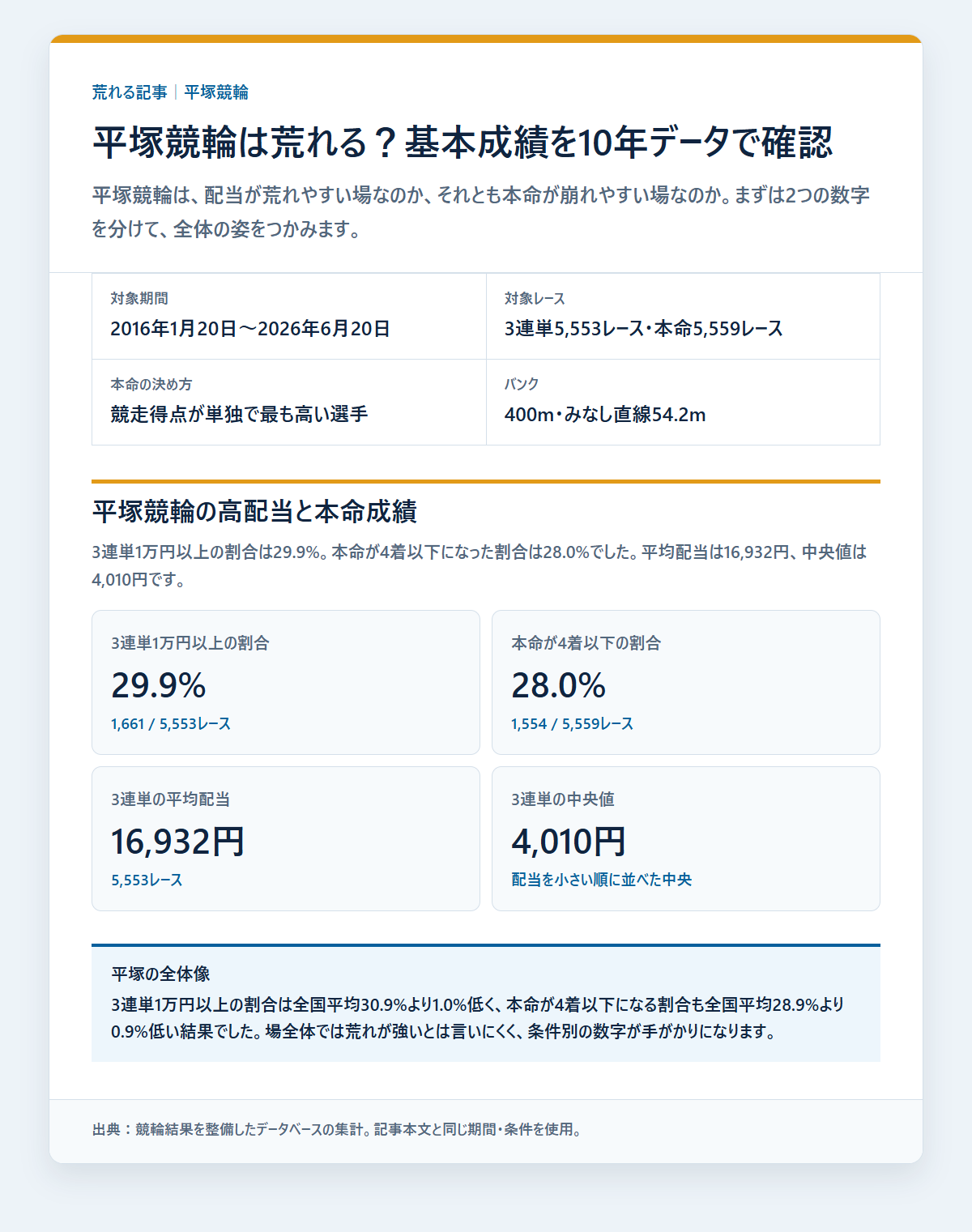 平塚競輪の競走得点1位の選手の基本成績と3連単配当を過去データから比較した独自集計図