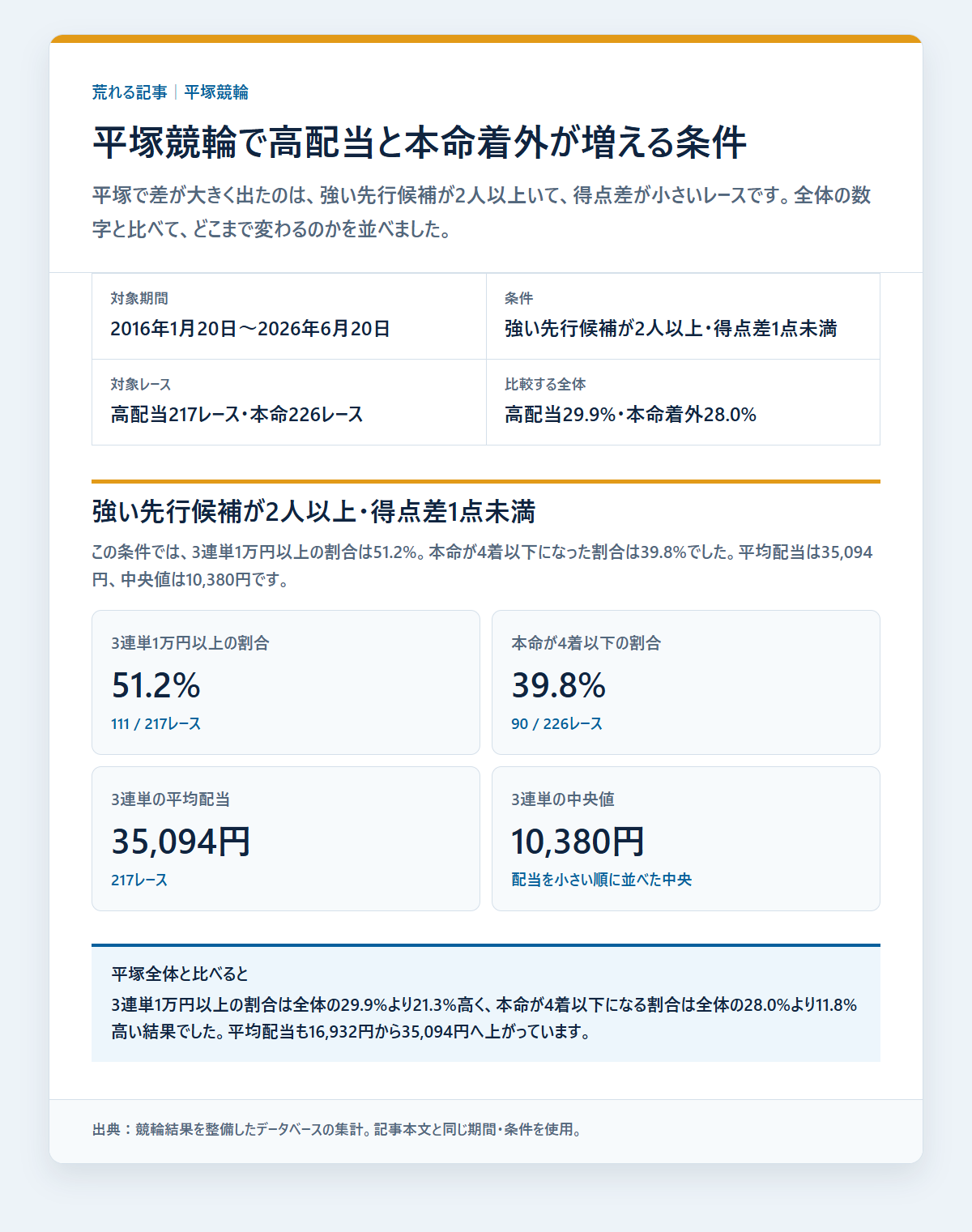 平塚競輪の本命着外と配当を条件別に比べた成績を過去データから比較した独自集計図